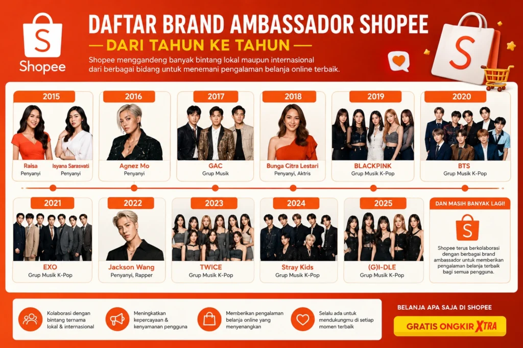 Daftar Brand Ambassador Shopee dari Tahun ke Tahun hingga BA Shopee Terbaru